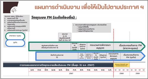กสทช. ชี้แจงแนวทางการขอรับใบอนุญาตกิจการกระจายเสียงวิทยุระบบ FM เพื่อไม่ให้เสียงดับหลังวันที่ 31 ธันวาคม 2567 